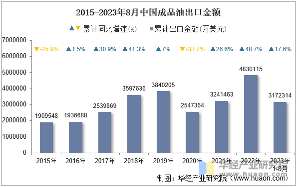2015-2023年8月中国成品油出口金额