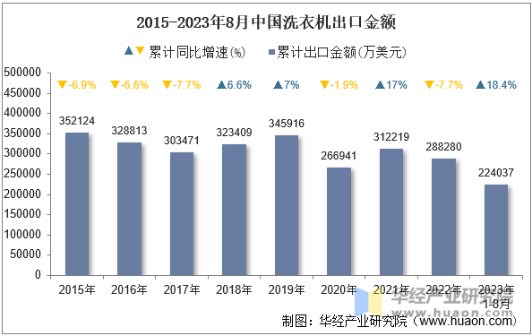 2015-2023年8月中国洗衣机出口金额