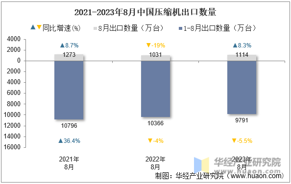 2021-2023年8月中国压缩机出口数量