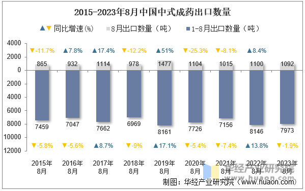 2015-2023年8月中国中式成药出口数量