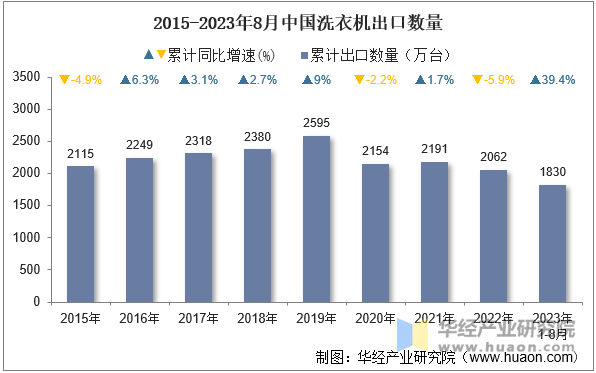 2015-2023年8月中国洗衣机出口数量