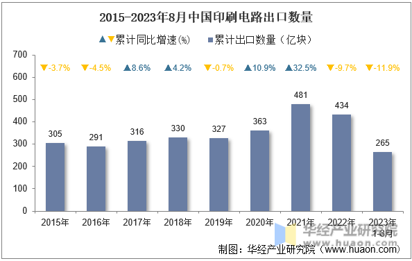 2015-2023年8月中国印刷电路出口数量