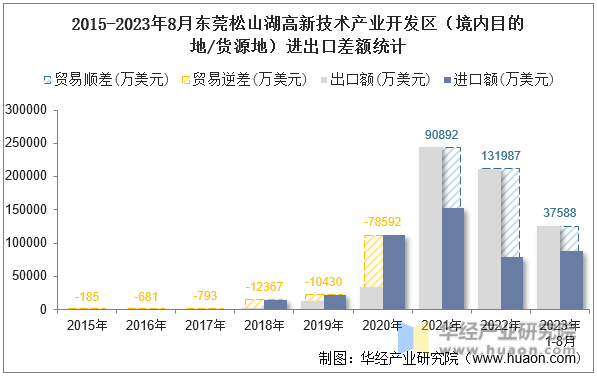 2015-2023年8月东莞松山湖高新技术产业开发区（境内目的地/货源地）进出口差额统计
