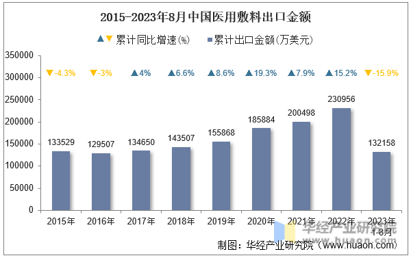 2015-2023年8月中国医用敷料出口金额