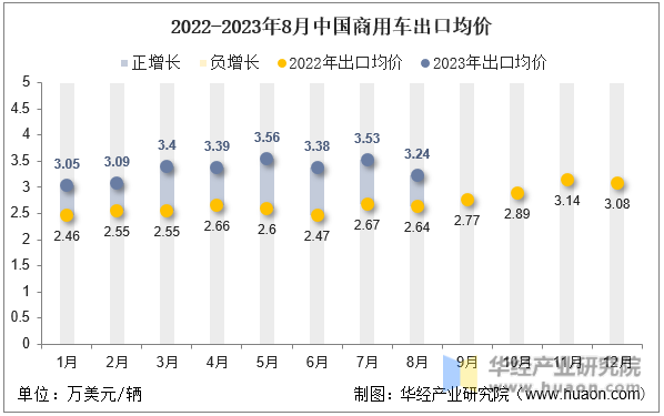 2022-2023年8月中国商用车出口均价