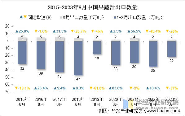 2015-2023年8月中国果蔬汁出口数量