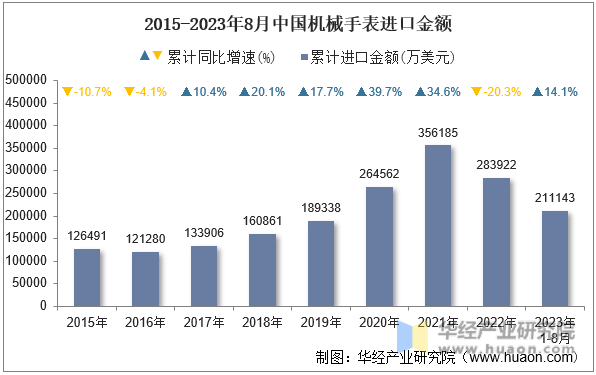 2015-2023年8月中国机械手表进口金额