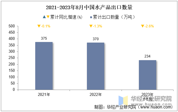 2021-2023年8月中国水产品出口数量