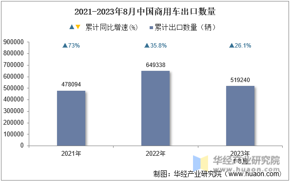 2021-2023年8月中国商用车出口数量