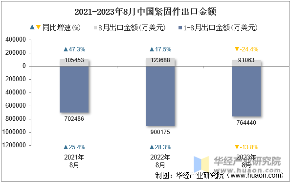 2021-2023年8月中国紧固件出口金额