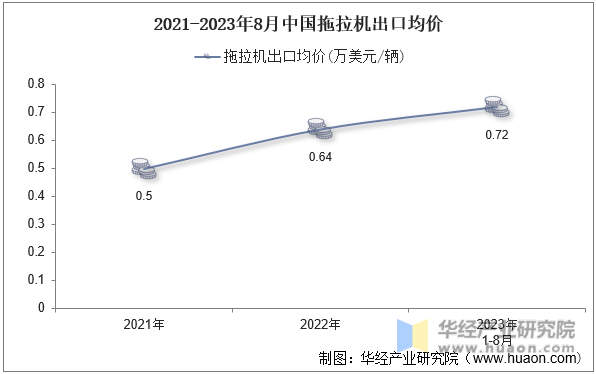2021-2023年8月中国拖拉机出口均价