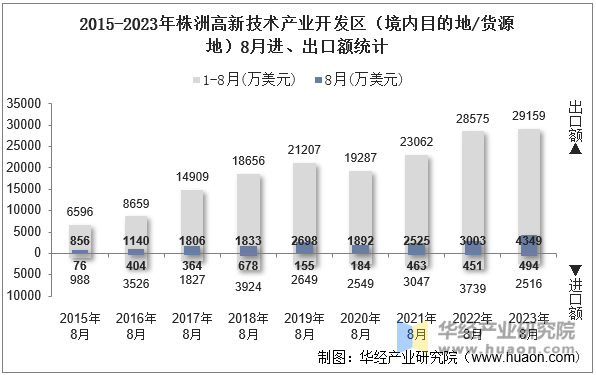 2015-2023年株洲高新技术产业开发区（境内目的地/货源地）8月进、出口额统计