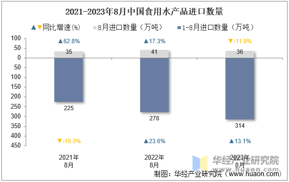 2021-2023年8月中国食用水产品进口数量