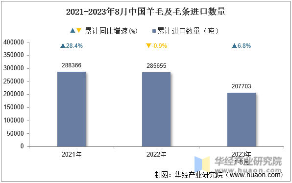 2021-2023年8月中国羊毛及毛条进口数量