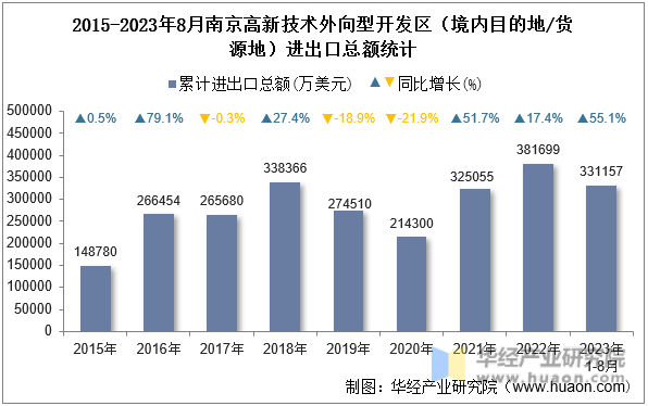 2015-2023年8月南京高新技术外向型开发区（境内目的地/货源地）进出口总额统计
