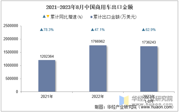 2021-2023年8月中国商用车出口金额