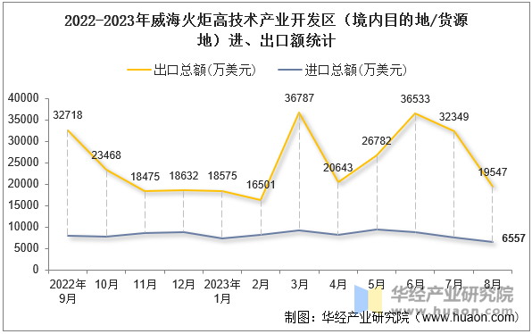 2022-2023年威海火炬高技术产业开发区（境内目的地/货源地）进、出口额统计