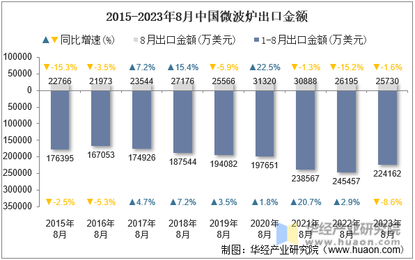 2015-2023年8月中国微波炉出口金额