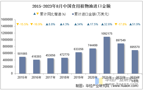 2015-2023年8月中国食用植物油进口金额