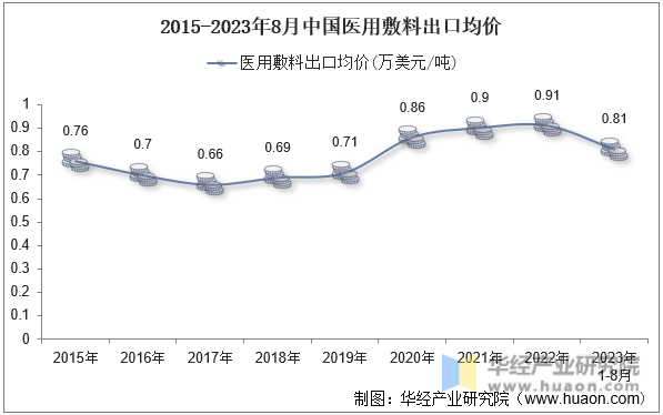 2015-2023年8月中国医用敷料出口均价
