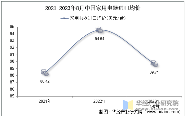 2021-2023年8月中国家用电器进口均价