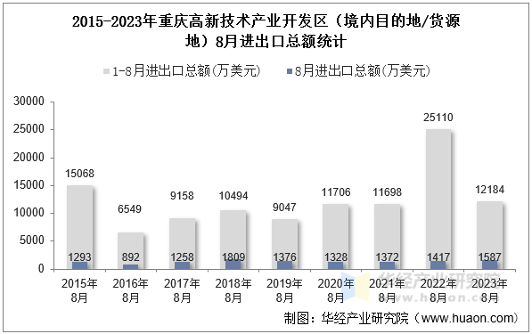 2015-2023年重庆高新技术产业开发区（境内目的地/货源地）8月进出口总额统计