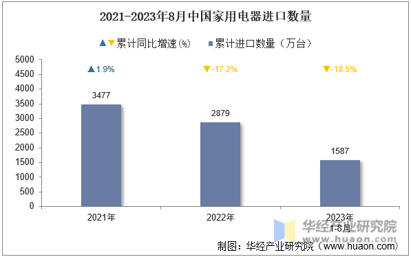 2021-2023年8月中国家用电器进口数量
