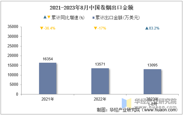 2021-2023年8月中国卷烟出口金额
