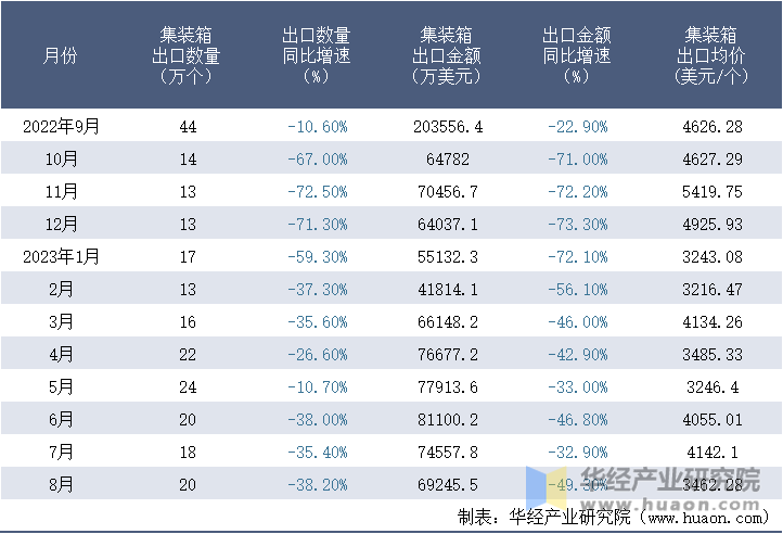 2022-2023年8月中国集装箱出口情况统计表