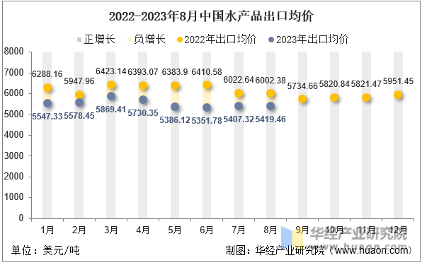 2022-2023年8月中国水产品出口均价