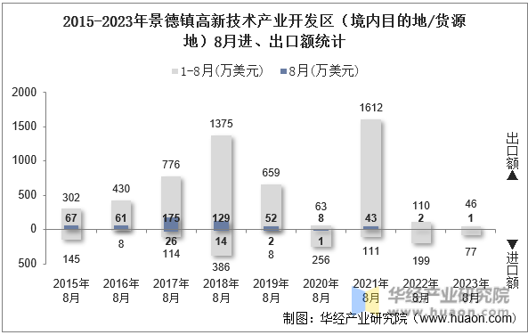 2015-2023年景德镇高新技术产业开发区（境内目的地/货源地）8月进、出口额统计