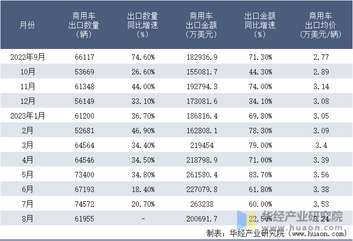 2022-2023年8月中国商用车出口情况统计表