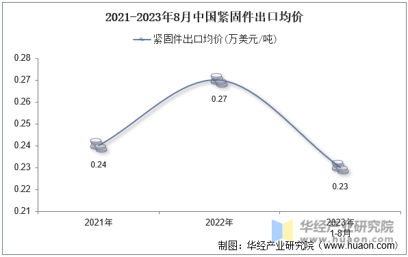 2021-2023年8月中国紧固件出口均价