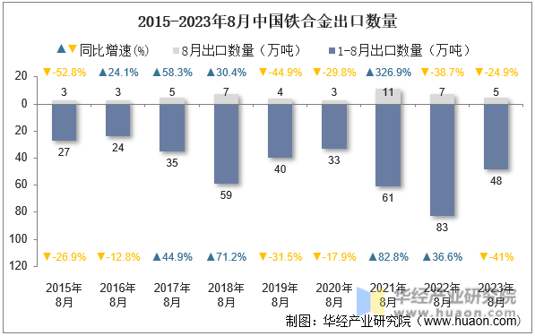 2015-2023年8月中国铁合金出口数量