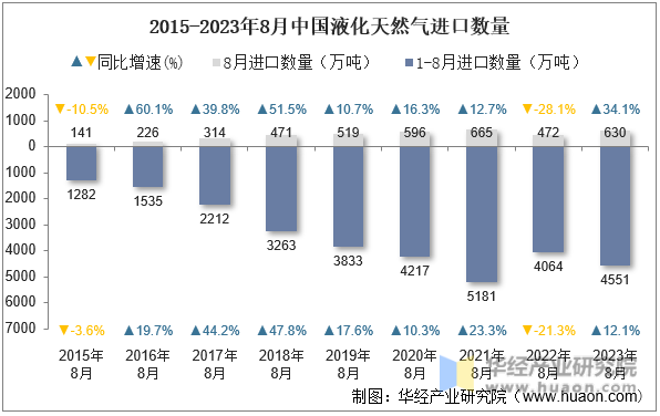 2015-2023年8月中国液化天然气进口数量