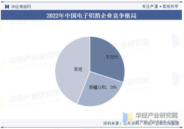 2022年中国电子铝箔企业竞争格局