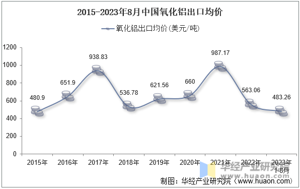 2015-2023年8月中国氧化铝出口均价