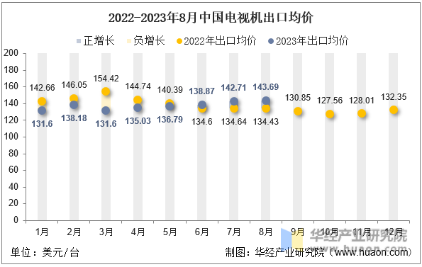 2022-2023年8月中国电视机出口均价