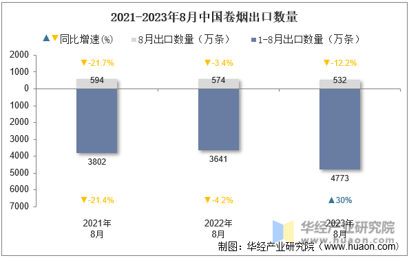 2021-2023年8月中国卷烟出口数量