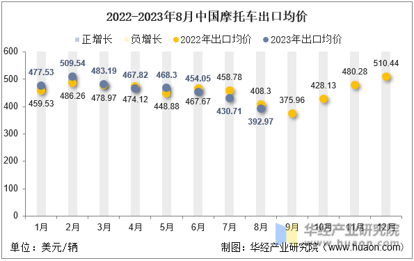 2022-2023年8月中国摩托车出口均价