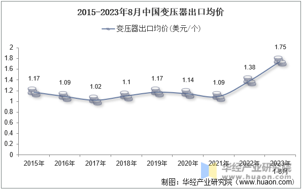 2015-2023年8月中国变压器出口均价