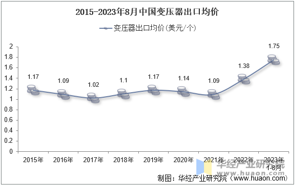 2015-2023年8月中国变压器出口均价