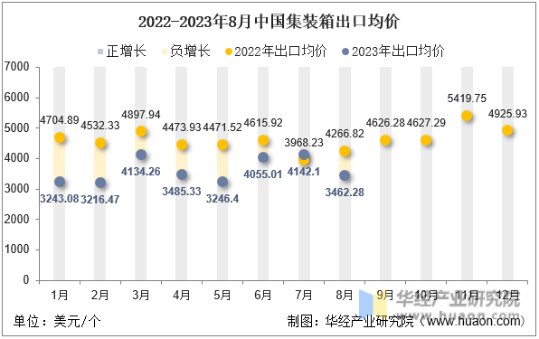2022-2023年8月中国集装箱出口均价