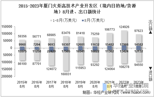 2015-2023年厦门火炬高技术产业开发区（境内目的地/货源地）8月进、出口额统计