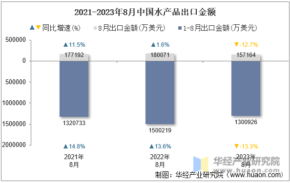 2021-2023年8月中国水产品出口金额