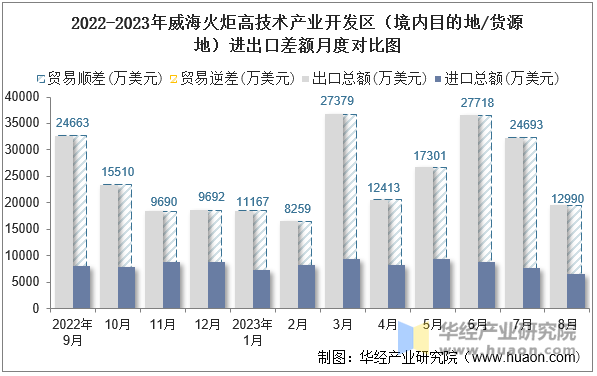 2022-2023年威海火炬高技术产业开发区（境内目的地/货源地）进出口差额月度对比图