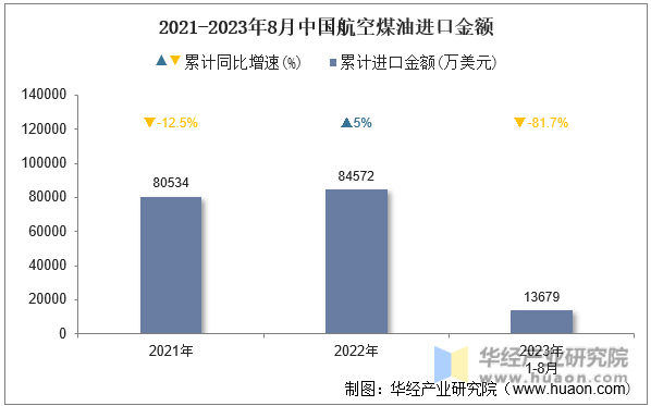 2021-2023年8月中国航空煤油进口金额