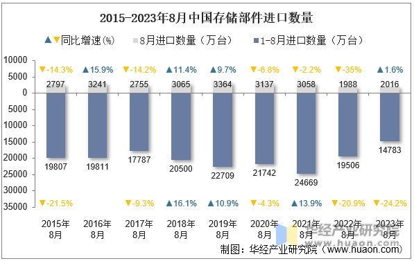 2015-2023年8月中国存储部件进口数量