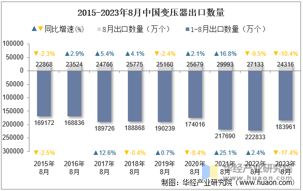 2015-2023年8月中国变压器出口数量