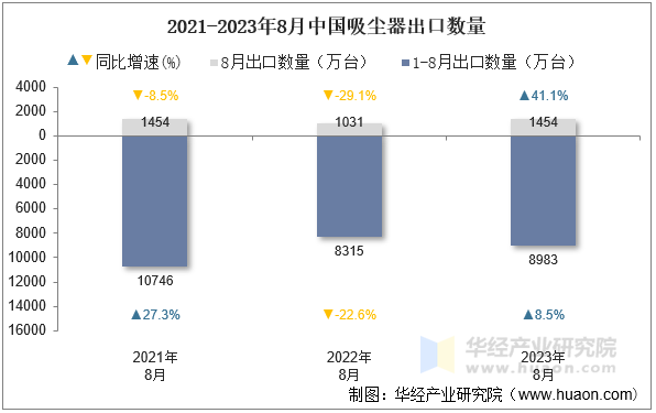 2021-2023年8月中国吸尘器出口数量